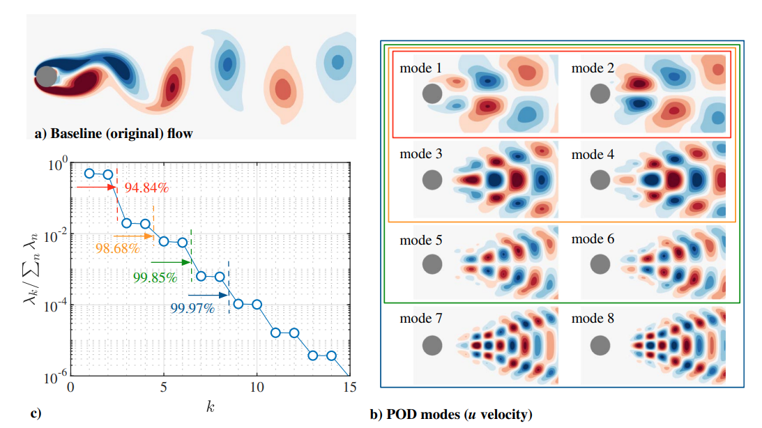 POD analysis of cylinder flow: a) original flowfield under study (vorticity shown), b) first 8 dominant POD modes, and c) amount of KE of unsteadiness captured by the POD modes.